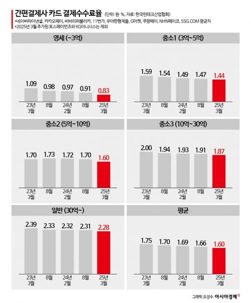 李정부 배달앱 수수료상한, 간편결제 업계 '주시'…금융위 공시규제 촉각
