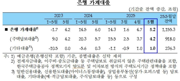 5월 은행 가계대출 5.2조↑…"당분간 증가 압력 받을 것"