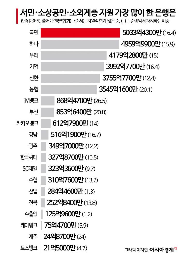 서민과 소외계층 지원 가장 많이 한 은행은