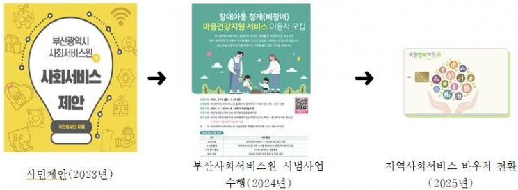 장애형제 둔 아동 마음건강, 바우처 지원받는다… 부산 전국 첫 도입