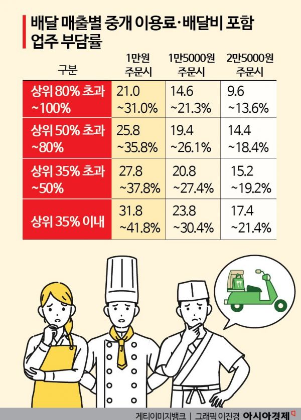 '배달앱 수수료 상한제' 결론 날까…소액 주문시 배달비 보조 논의