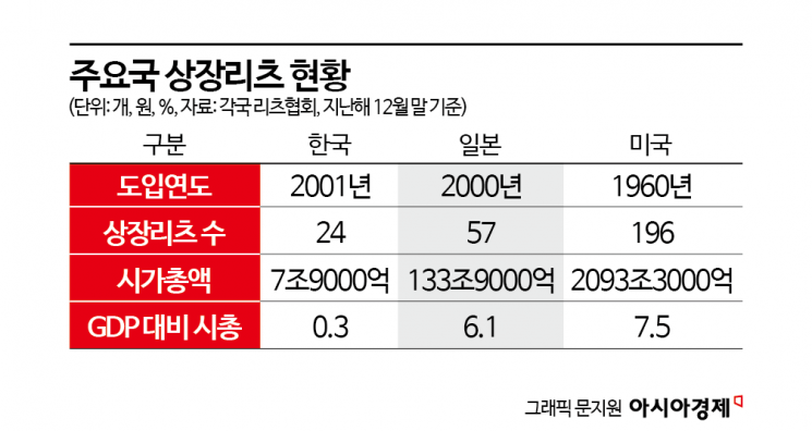 상장리츠, 日보다 1년 늦었는데 17배 차이…세제부터 바꿔야