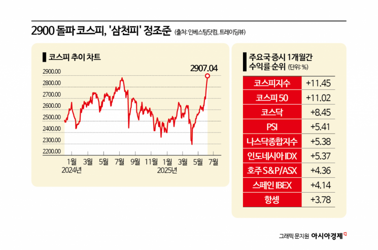 '이재노믹스'에 코스피 화답…만년 박스피 오명 벗을까