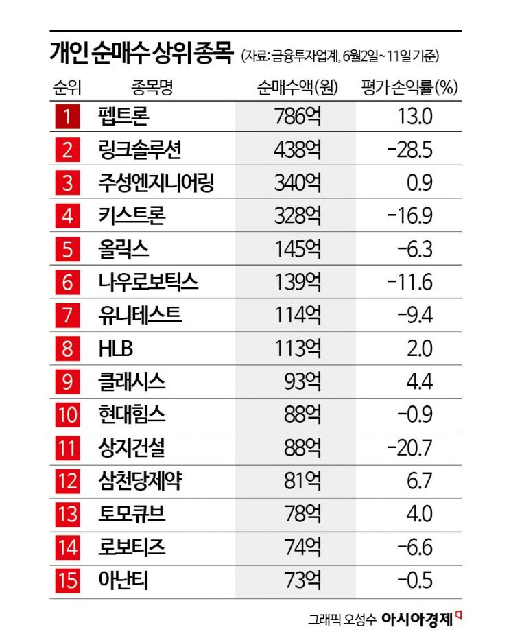 강세장에 소외된 개미들, 신규주·테마주에 눈물