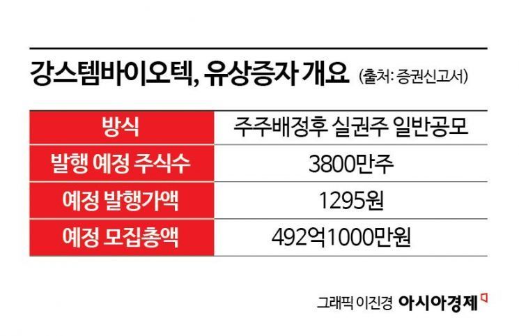 [증권신고서 읽는 기자]벌써 4번째 유증…강스템바이오텍, 500억 조달해 임상 '집중'