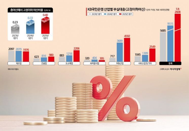 경기불황 직격탄…자영업·부동산업 부실대출 대폭 늘었다