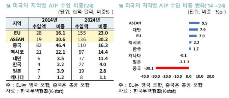 "미·중 디커플링으로 중국산 첨단기술 美수입 비중 30%P↓"