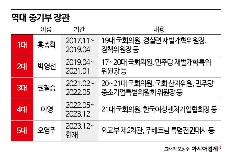 李정부 첫 중기장관 정치인 유력…"정책 무게추가 관건" 전망도
