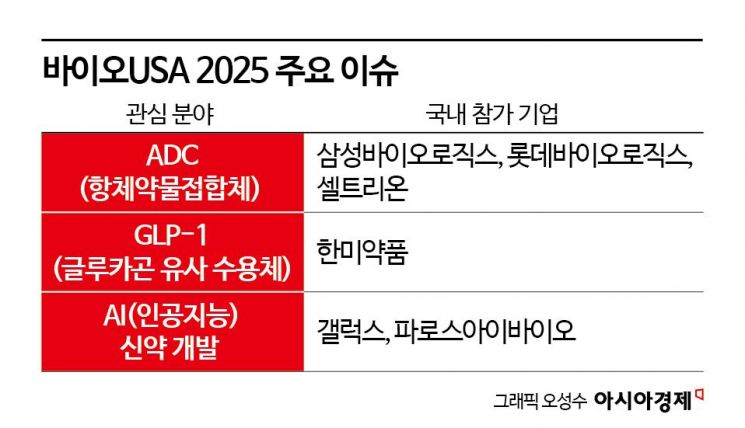 '바이오 USA 핫이슈' 비만치료·항체약물접합체·AI…韓 기업도 출전