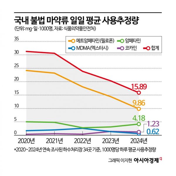 하수 속 필로폰·엑스터시 성분 감소…올해부턴 의료용 마약도 추적