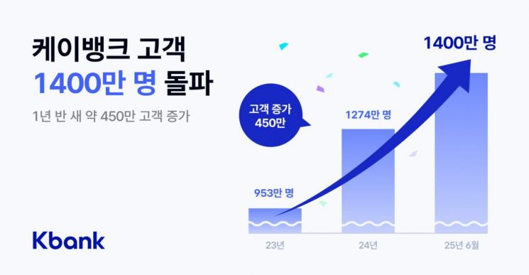 '폭풍성장' 케이뱅크, 고객 수 1400만명 돌파…자산 30조원 넘어서