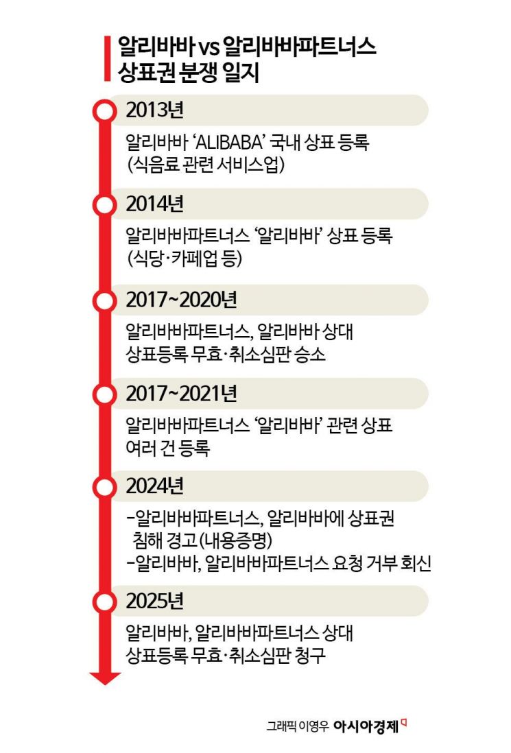 [단독]신세계 손잡더니…알리바바 "상표 우리만 쓰겠다" 소송전