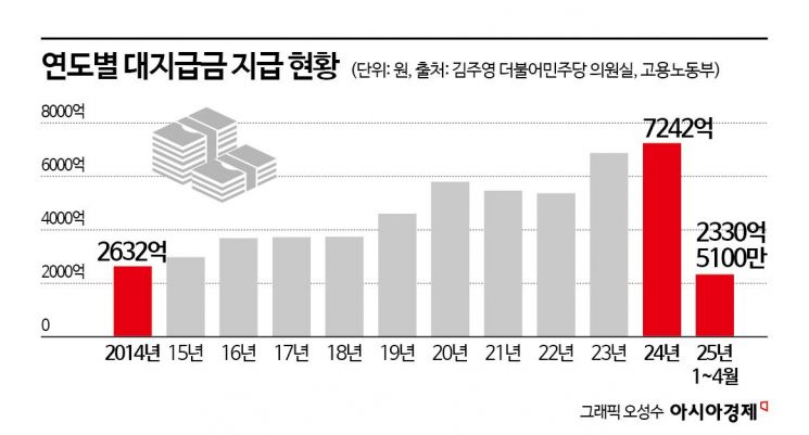 월급 밀리면 최대 1000만원…매년 6000억 국가가 대신 내준다고?[임금체불추적기]③