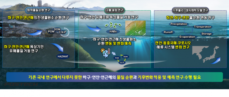 해양물질 순환 프로세스 글로벌 연구센터의 연구 계획 중 일부. 한양대학교