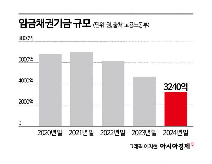 월급 밀리면 최대 1000만원…매년 6000억 국가가 대신 내준다고?[임금체불추적기]③