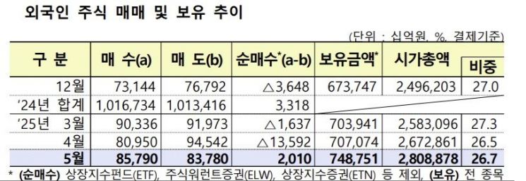 "외국인, 10개월만에 주식 순매수 전환"