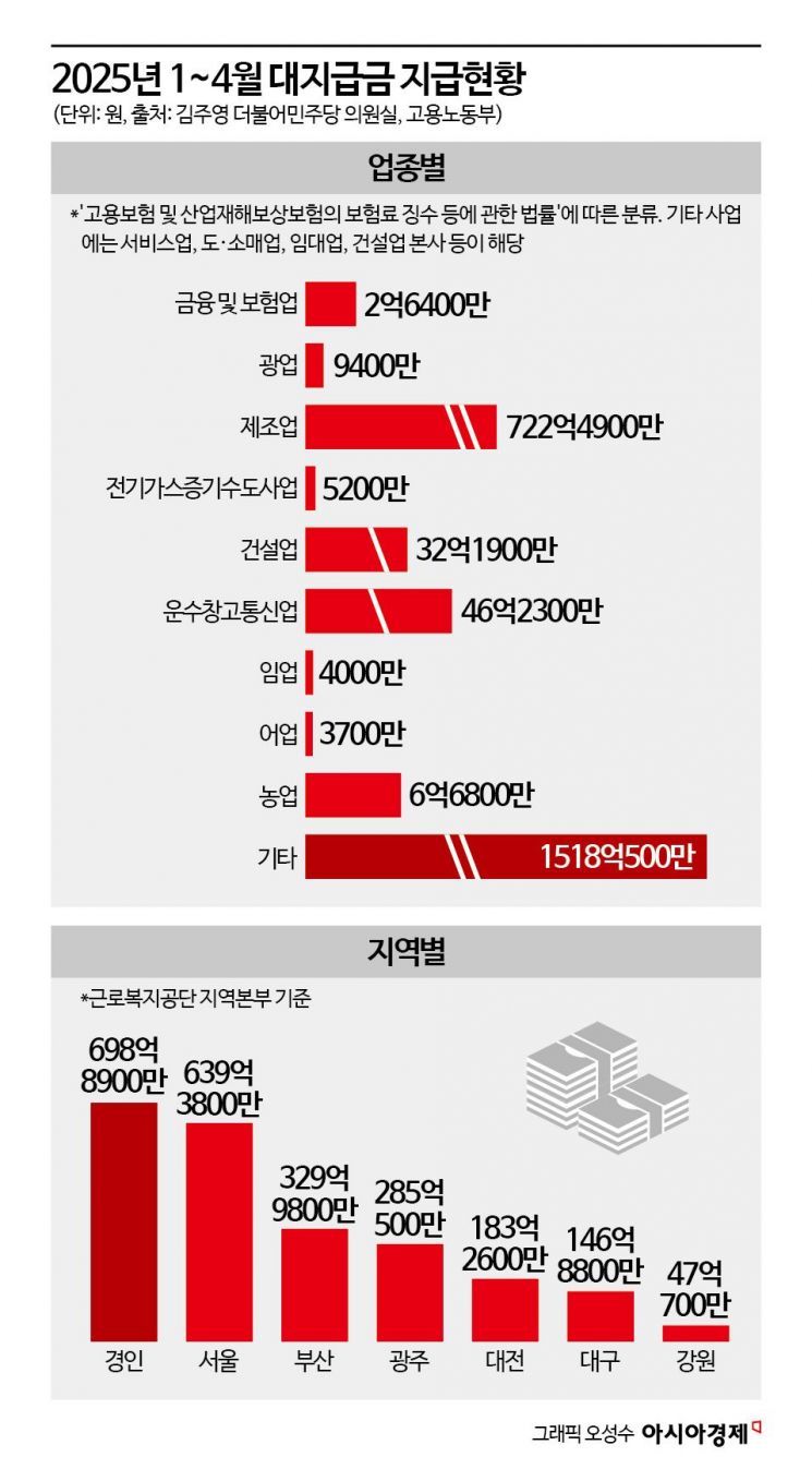 월급 밀리면 최대 1000만원…매년 6000억 국가가 대신 내준다고?[임금체불추적기]③
