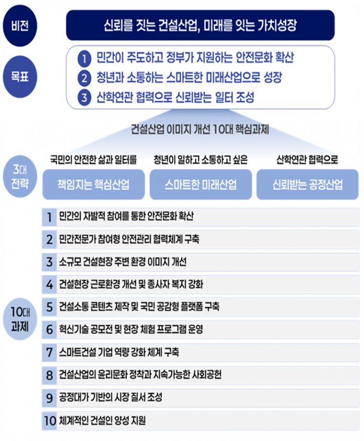 건설 '불신 고리' 끊는다…국토부, 안전·청년·신뢰 중심 10대 과제 추진