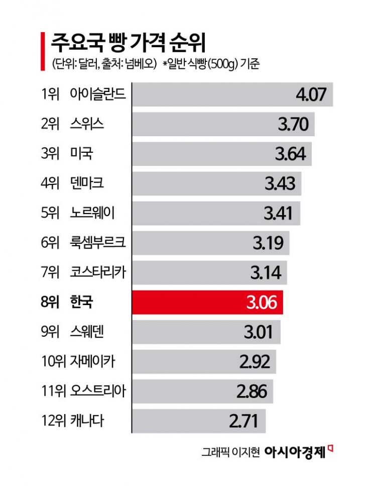 소금빵 원조는 1000원, 한국은 3000원…선진국보다 비싼 빵값[빵값의 비밀]