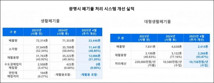 "생활쓰레기를 자원으로" 재활용률 100%에 도전하는 광명시
