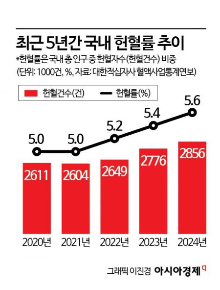 지난해 국민헌혈률 5.6%로 소폭 상승…20대 헌혈자 36%