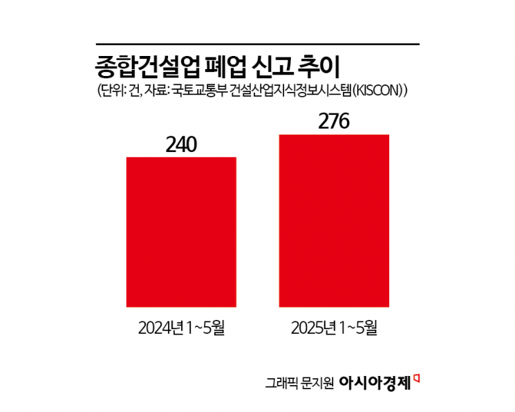 건설사 폐업 '19년 만에 최악' 