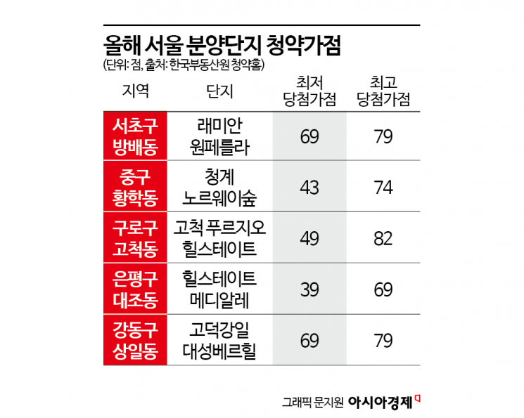 "4인가족 만점도 떨어졌다"…청약 커트라인 70점 넘은 서울 '로또 단지'