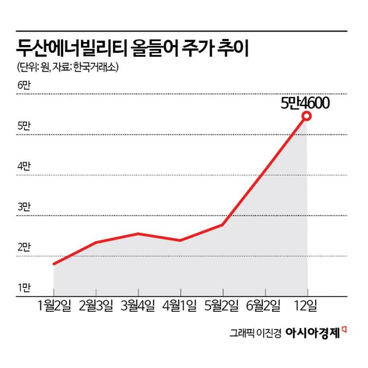 올들어 200% 오른 두산에너빌리티, 시총 10위권 진입 눈앞