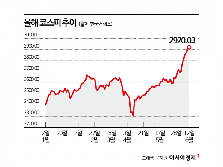 파죽지세 '코스피'…증권가 "하반기 3000 넘긴다"
