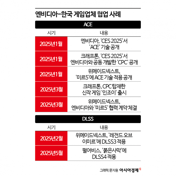 [칩톡]"스스로 움직이고 말하고"…엔비디아, 韓 게임판까지 뒤흔든다