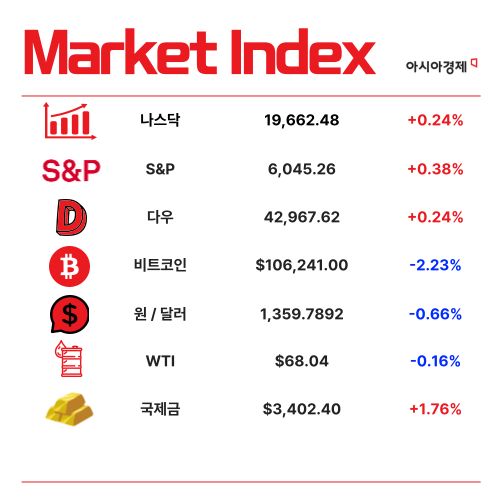 韓경제성장률 0.8% 전망…"구조개혁 우선순위 세워야" [3분 브리프]