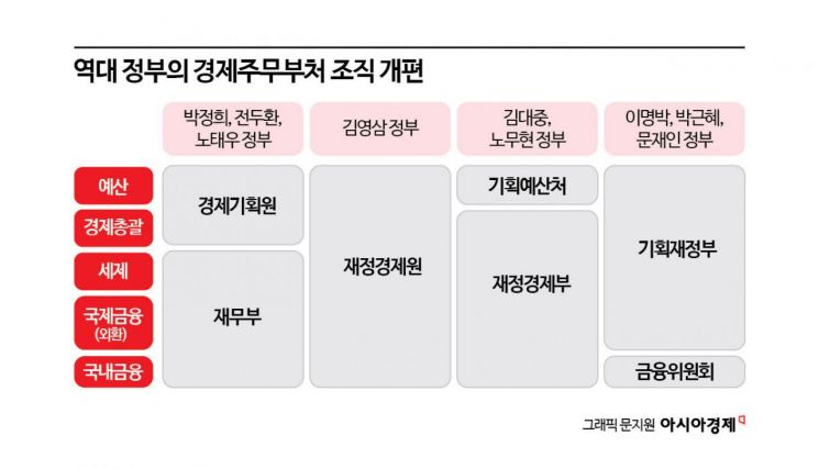 [경제 인사이트]기재부 쪼개기? 도대체 왜 해야 하나