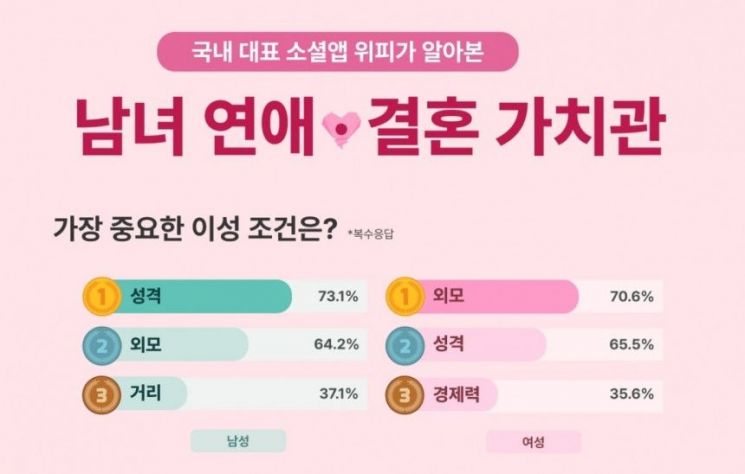 위피 사용자 1000명을 대상으로 진행한 연애·결혼 가치관 설문조사 결과. 위피