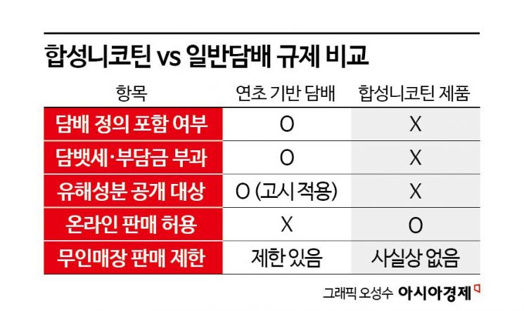 담배 유해성분 공개…또 빠진 '합성 니코틴' 규제 공백