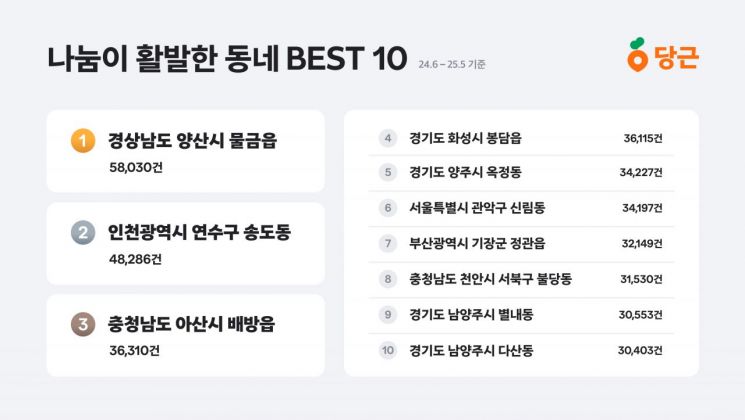 ‘나눔’ 가장 활발한 곳은 경남 양산시 물금읍