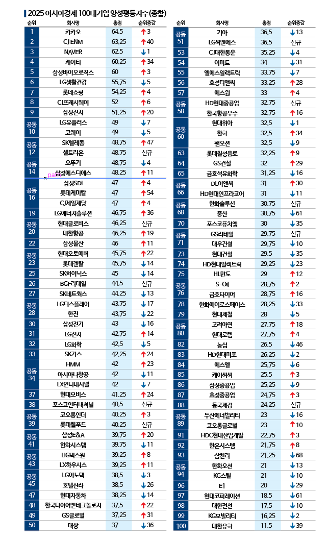 "오늘은 4시간만 일할게요"…하루 근무시간 내맘대로 '육성·양립' 최강자 카카오[2025 양성평등지수]