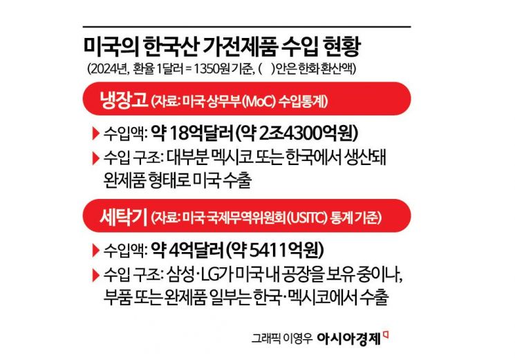 美, 냉장고·세탁기에도 50% 관세, 삼성·LG 등 가전업계 '발등의 불'