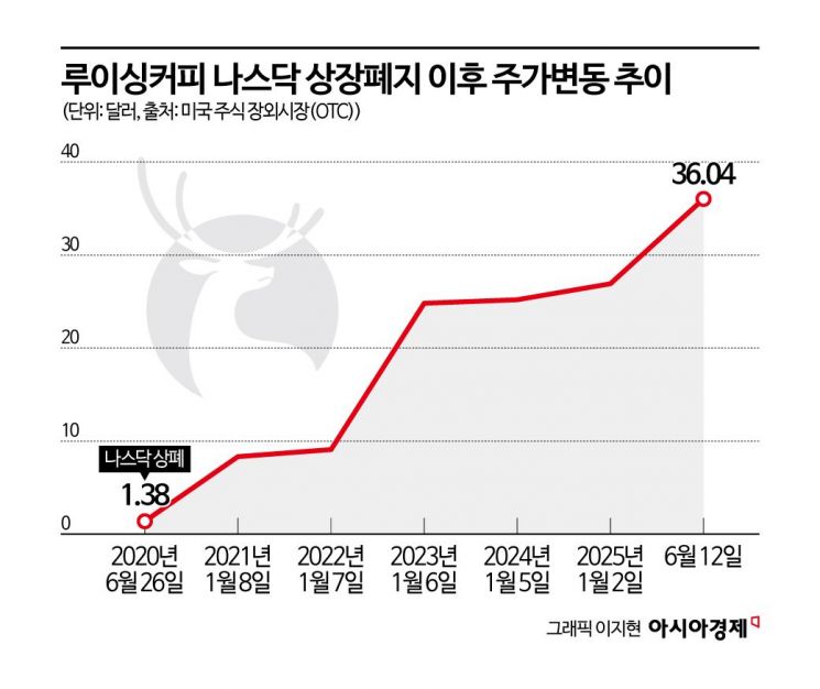 [기업&이슈]뉴욕 진출하는 중국판 스타벅스 '루이싱', 나스닥 재상장 도전하나
