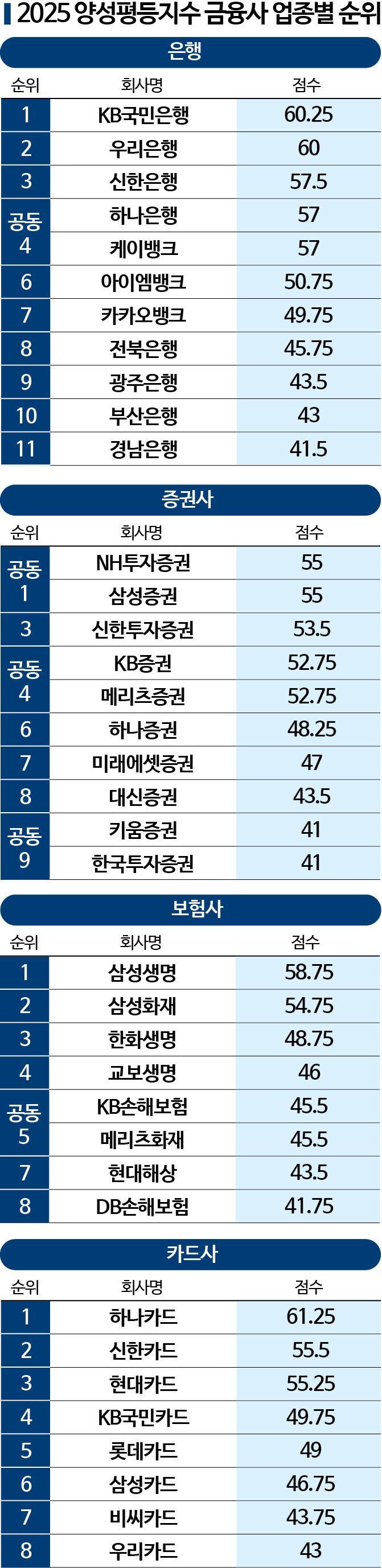금융권 1위 하나카드…인재 발굴·육성 앞장 '5툴 기업'[2025 양성평등지수]