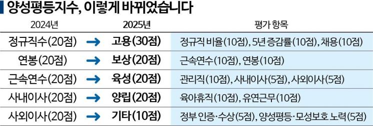 데이터 1만2000개 수집…새 평가 항목으로 심층 분석[2025 양성평등지수]
