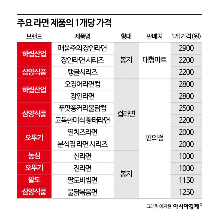 李대통령이 콕 집은 '2000원 라면' 살펴보니…3000원 육박한 제품도