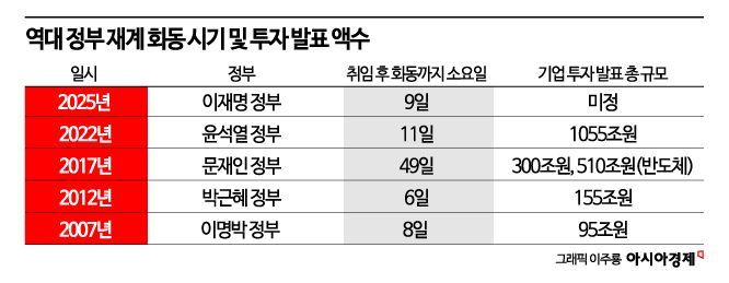 삼성, 李 회동 전 반도체 사장단회의 소집…재계 '선물보따리' 푸나