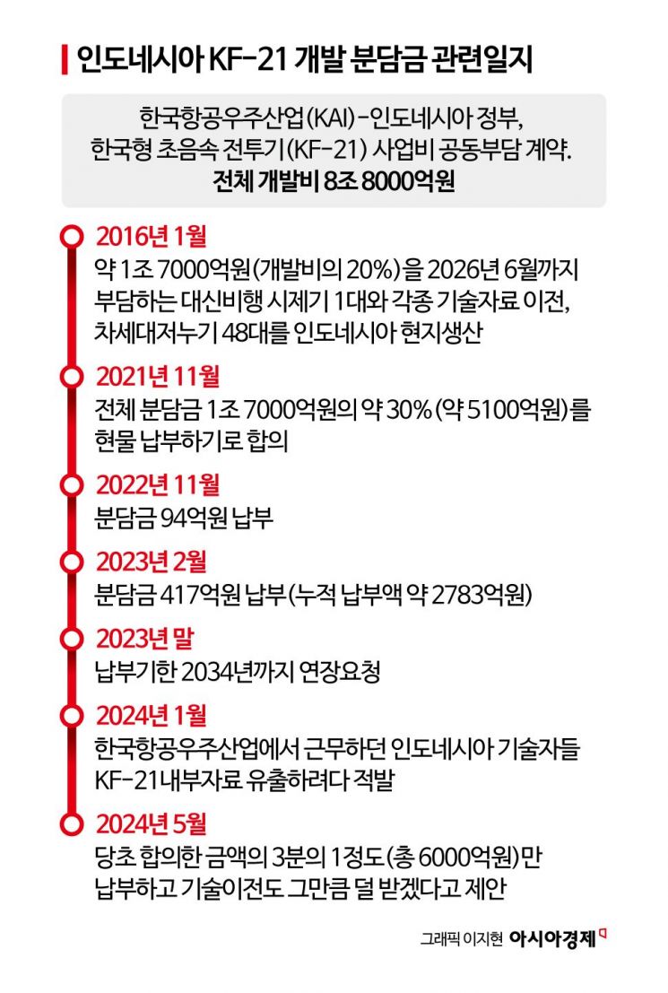 [양낙규의 Defence Club]인도네시아, KF-21 공동개발 결국 먹튀하나