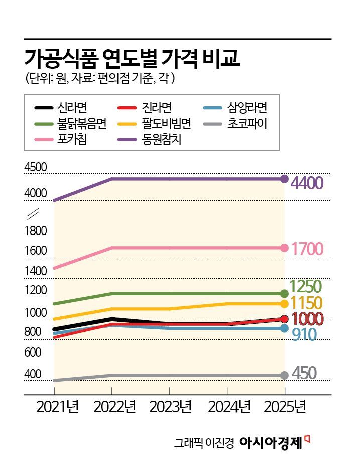 李대통령이 콕 집은 '2000원 라면' 살펴보니…3000원 육박한 제품도