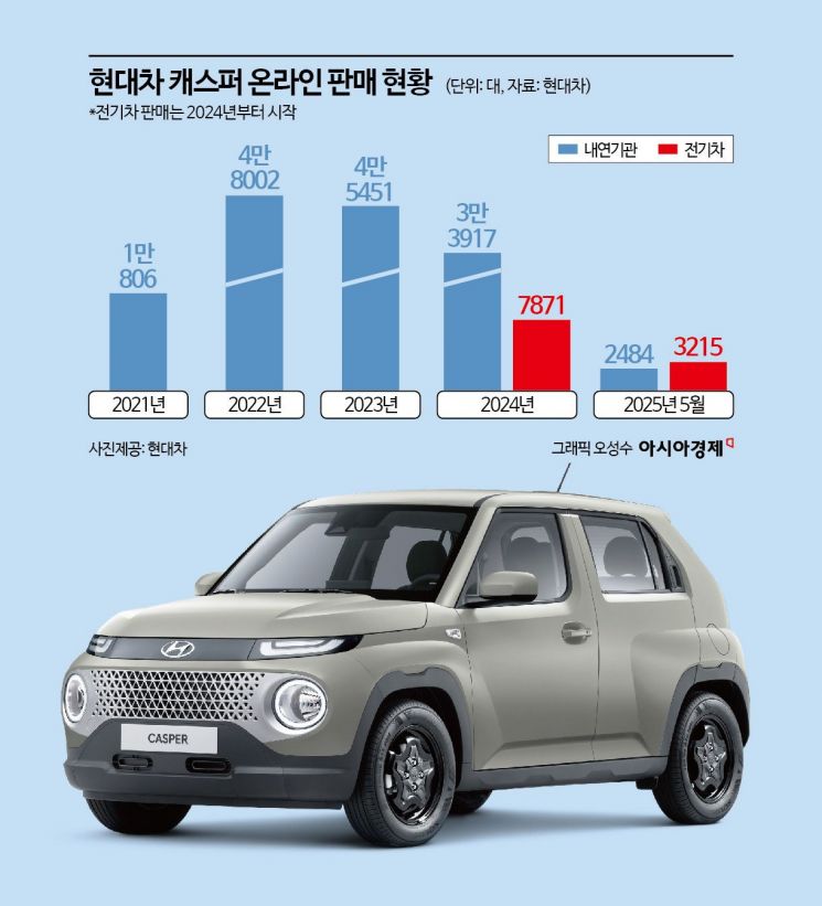'캐스퍼'는 되는데 '팰리세이드'는 안된다고?…현대차 온라인 판매의 비밀
