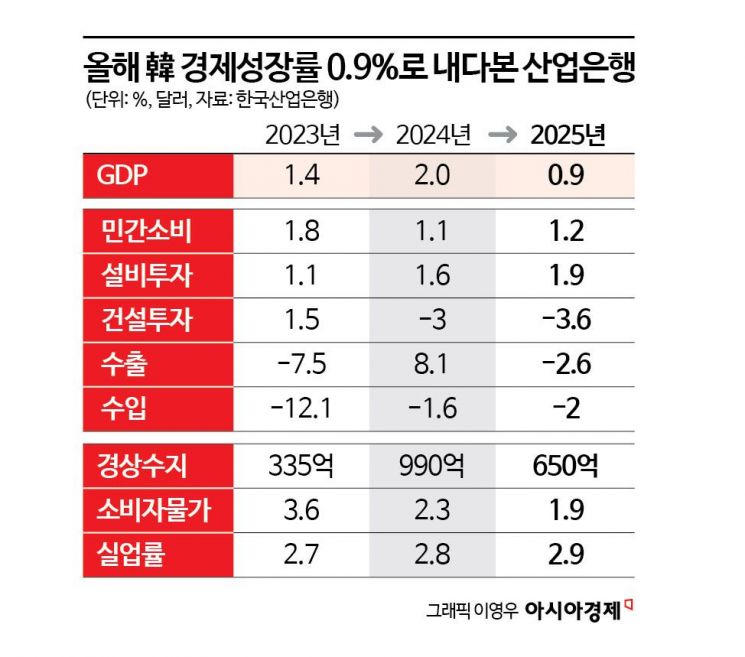 산은 “올해 경제성장률 0.9%”… 2.1%서 낮춰