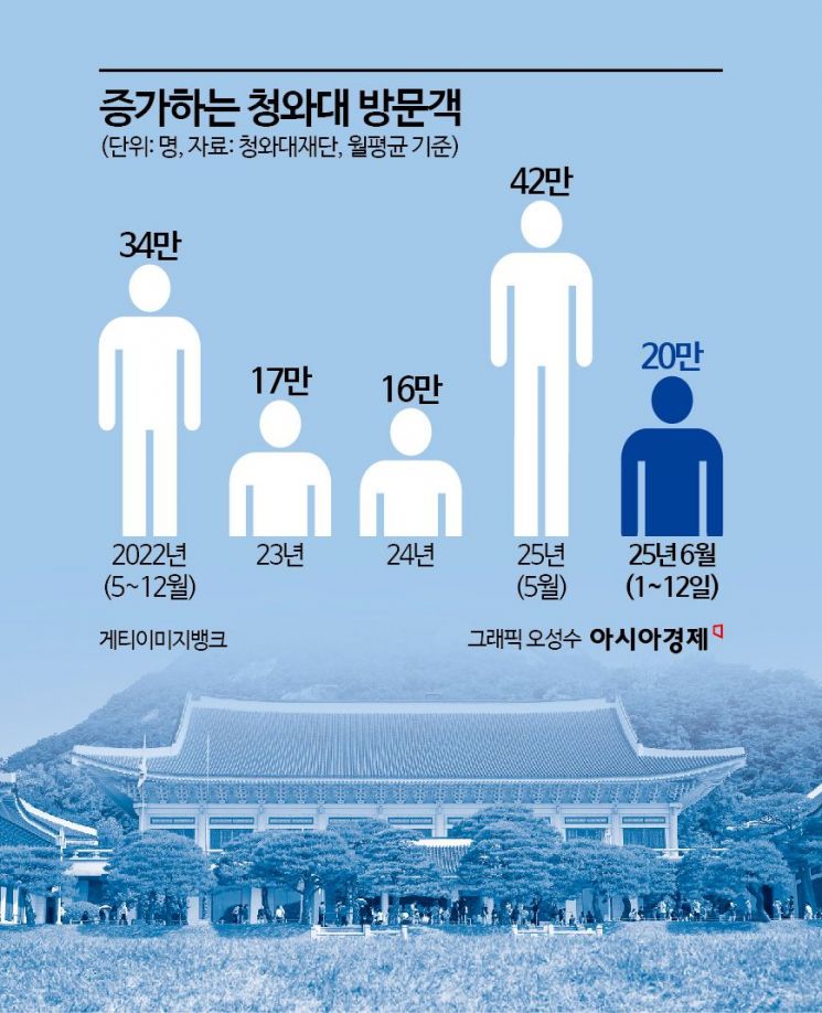 [르포]"마지막일 것 같아 급히 상경했어요"…'대기줄 300m' 청와대 오픈런