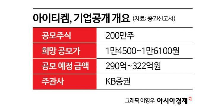 [증권신고서 읽는 기자]아이티켐, IPO 통해 시설투자 확대