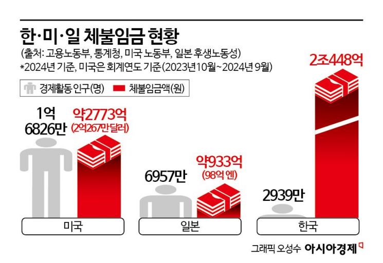 '일본의 22배' 임금 떼 먹기 쉬운 나라 韓…"지금은 퇴사 후에나 신고, 바뀌려면"[임금체불추적기]⑤