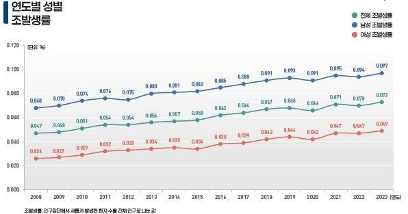 연도별 성별 폐암 발생. 국민건강보험공단 제공